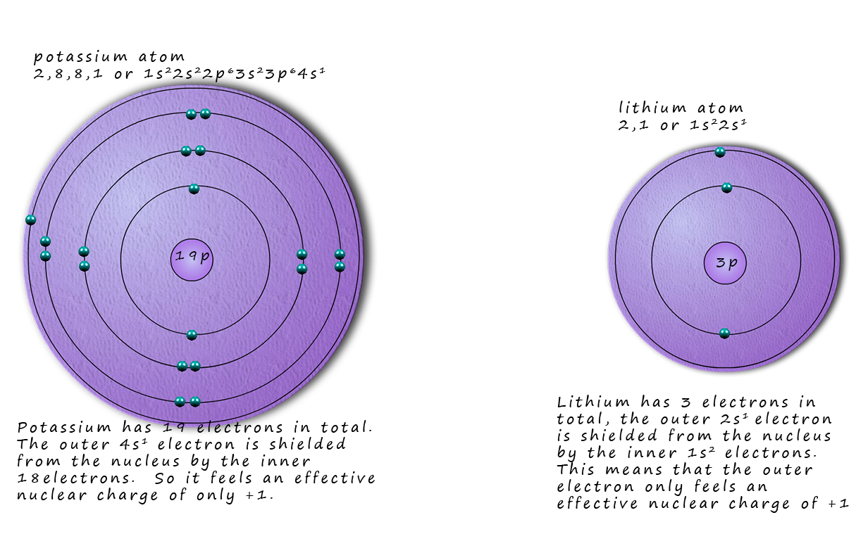 image to show effective nuclear charge in a potassium and lithium atom